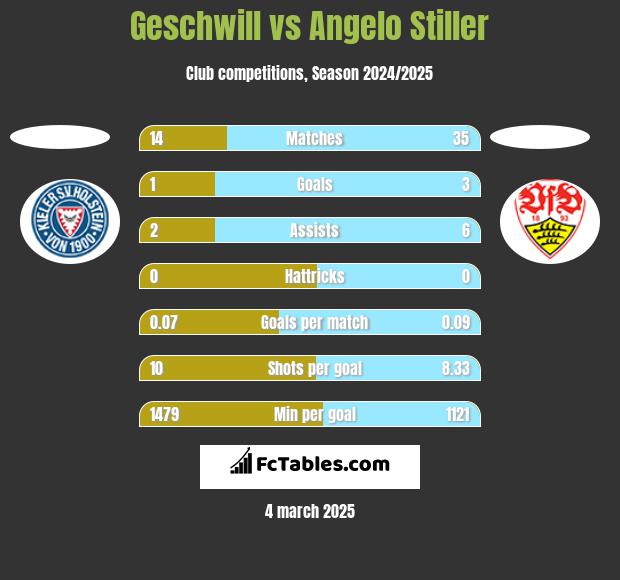 Geschwill vs Angelo Stiller h2h player stats