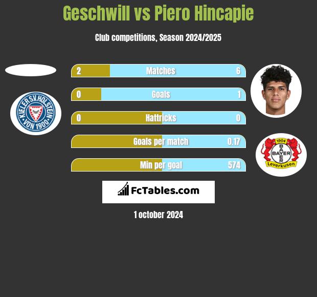 Geschwill vs Piero Hincapie h2h player stats