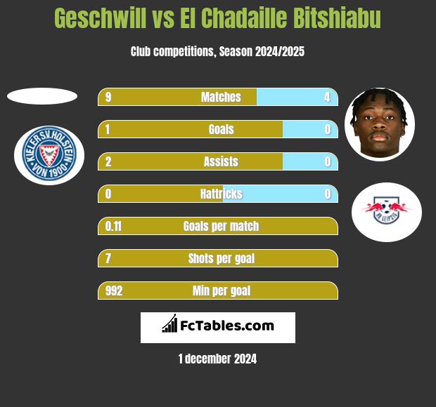 Geschwill vs El Chadaille Bitshiabu h2h player stats