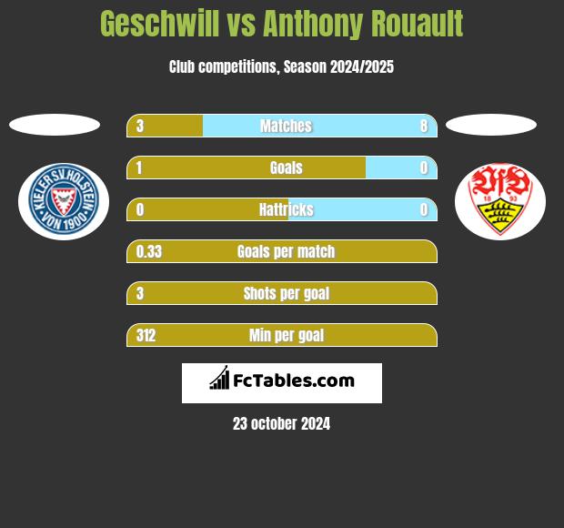 Geschwill vs Anthony Rouault h2h player stats