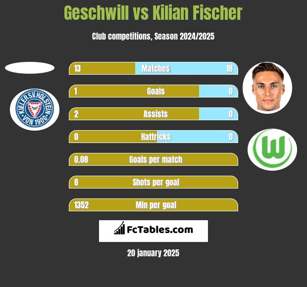 Geschwill vs Kilian Fischer h2h player stats