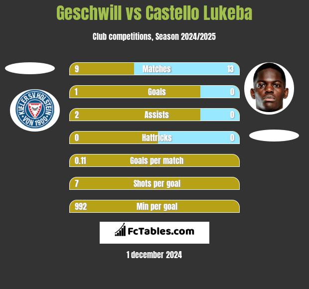 Geschwill vs Castello Lukeba h2h player stats