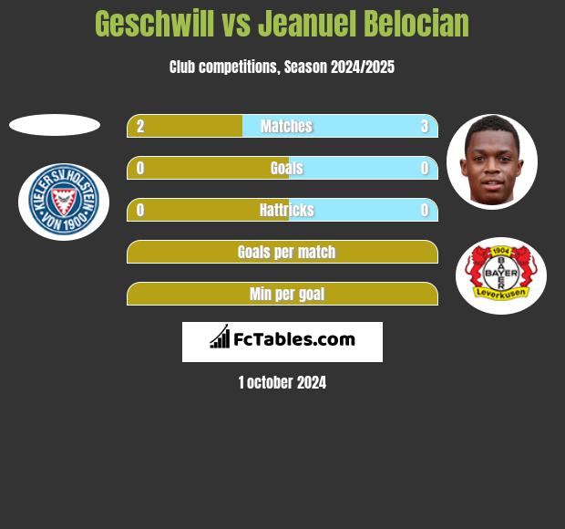 Geschwill vs Jeanuel Belocian h2h player stats