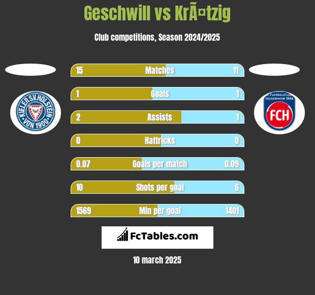 Geschwill vs KrÃ¤tzig h2h player stats