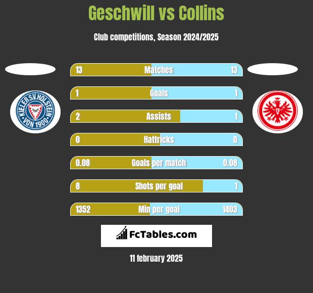 Geschwill vs Collins h2h player stats