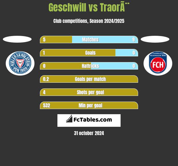 Geschwill vs TraorÃ¨ h2h player stats