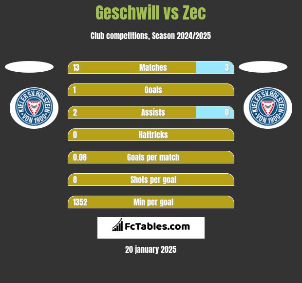 Geschwill vs Zec h2h player stats