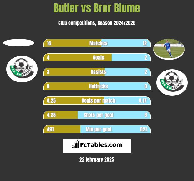 Butler vs Bror Blume h2h player stats