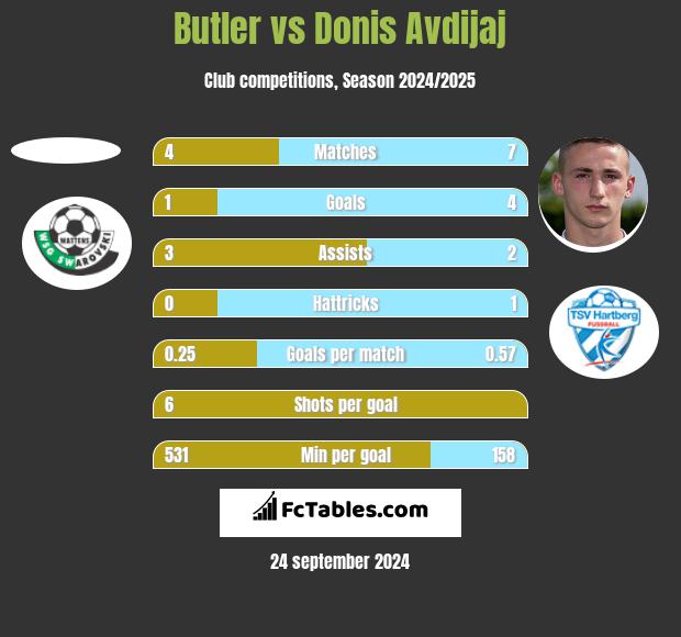 Butler vs Donis Avdijaj h2h player stats