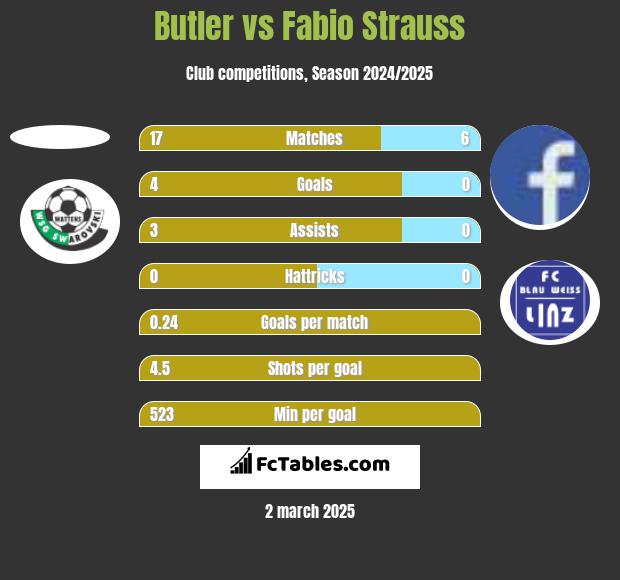 Butler vs Fabio Strauss h2h player stats