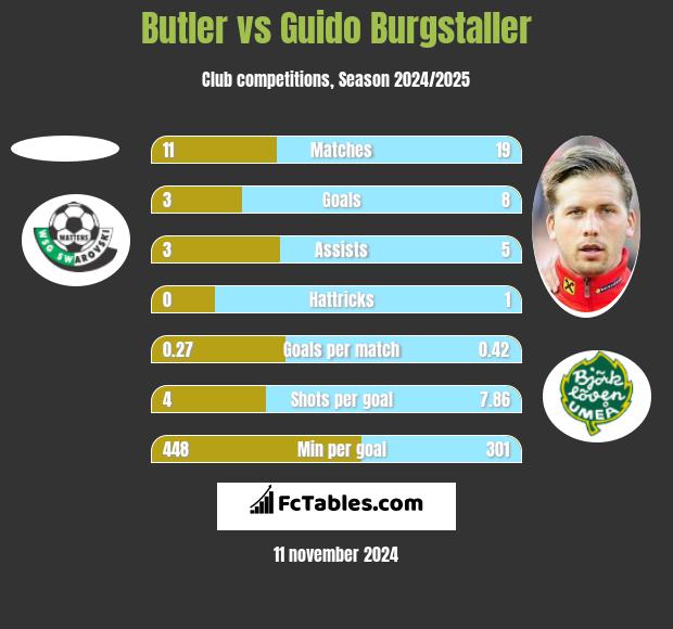 Butler vs Guido Burgstaller h2h player stats