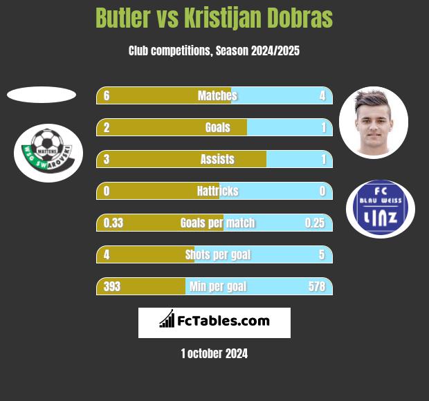 Butler vs Kristijan Dobras h2h player stats