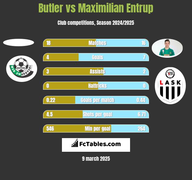 Butler vs Maximilian Entrup h2h player stats