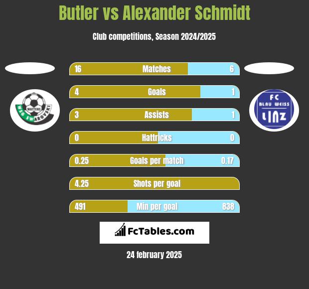 Butler vs Alexander Schmidt h2h player stats