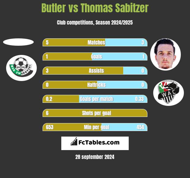 Butler vs Thomas Sabitzer h2h player stats