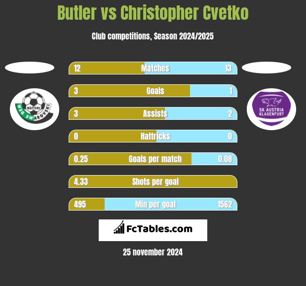 Butler vs Christopher Cvetko h2h player stats