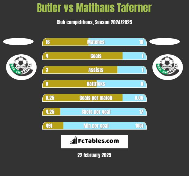 Butler vs Matthaus Taferner h2h player stats