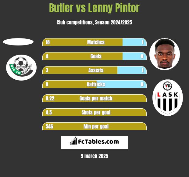 Butler vs Lenny Pintor h2h player stats