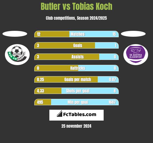 Butler vs Tobias Koch h2h player stats