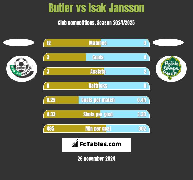 Butler vs Isak Jansson h2h player stats