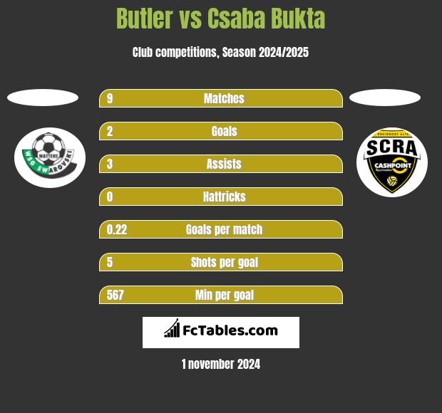 Butler vs Csaba Bukta h2h player stats