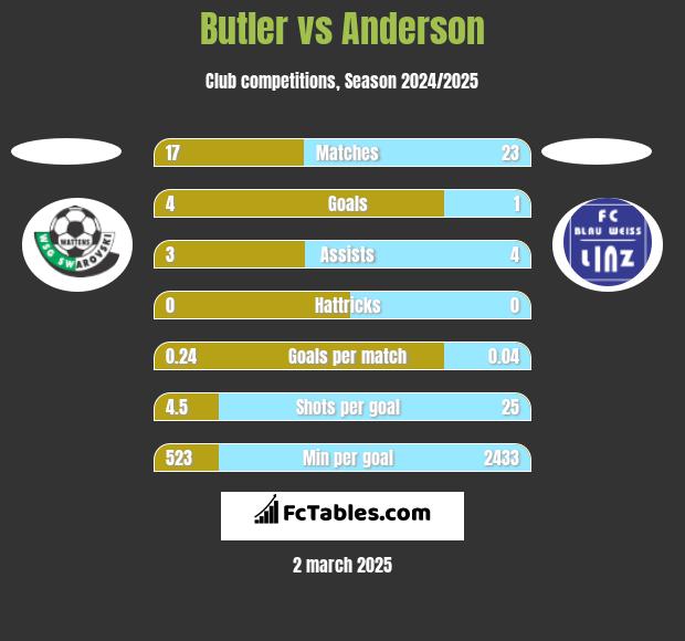 Butler vs Anderson h2h player stats