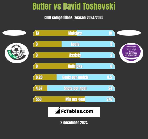 Butler vs David Toshevski h2h player stats