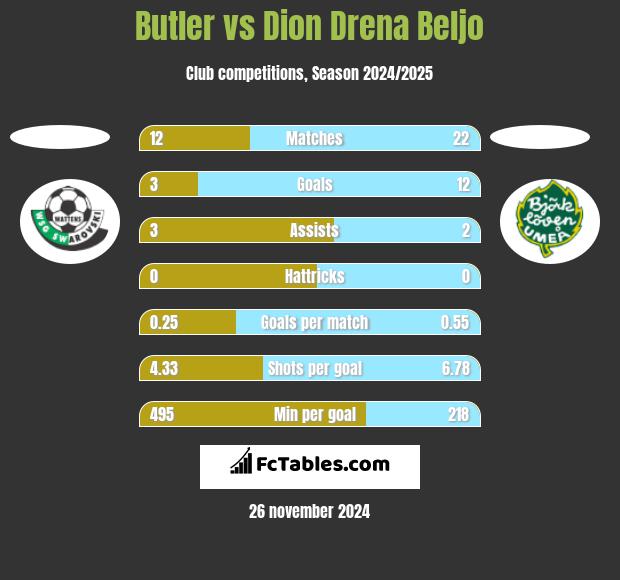 Butler vs Dion Drena Beljo h2h player stats