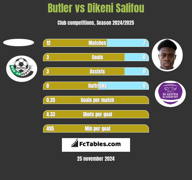 Butler vs Dikeni Salifou h2h player stats