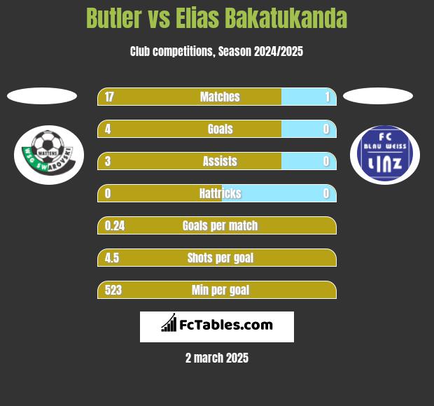 Butler vs Elias Bakatukanda h2h player stats