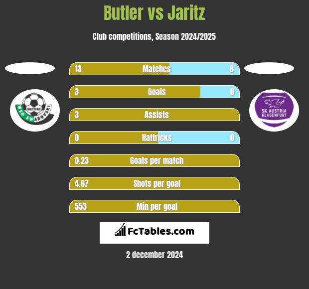 Butler vs Jaritz h2h player stats