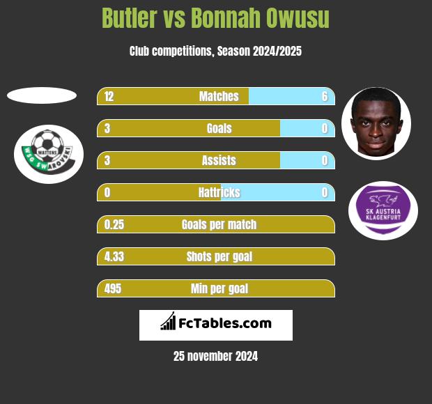 Butler vs Bonnah Owusu h2h player stats