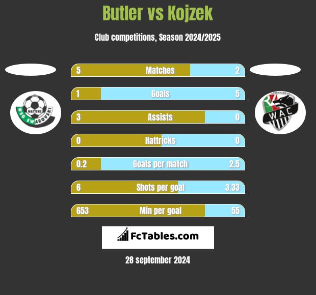 Butler vs Kojzek h2h player stats