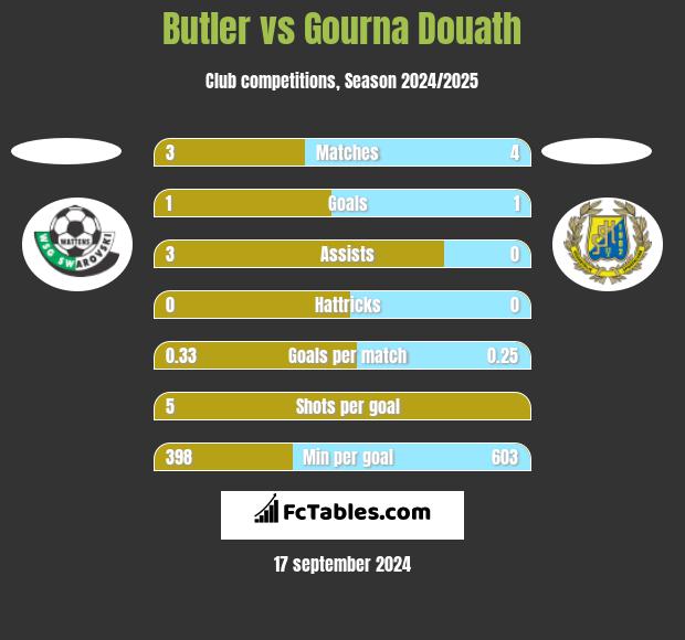 Butler vs Gourna Douath h2h player stats