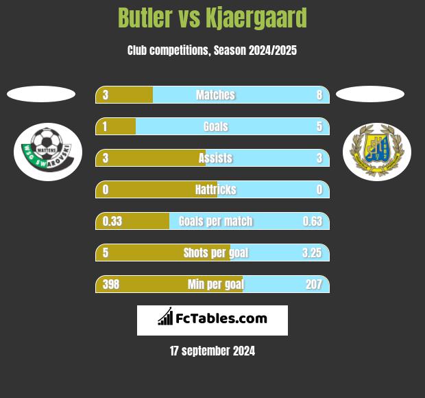 Butler vs Kjaergaard h2h player stats