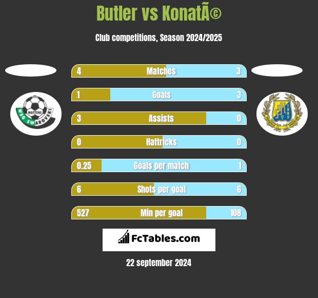 Butler vs KonatÃ© h2h player stats