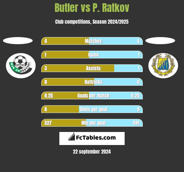 Butler vs P. Ratkov h2h player stats