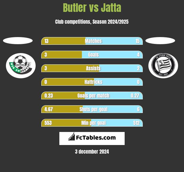 Butler vs Jatta h2h player stats