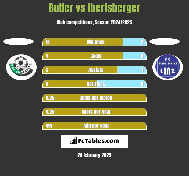 Butler vs Ibertsberger h2h player stats