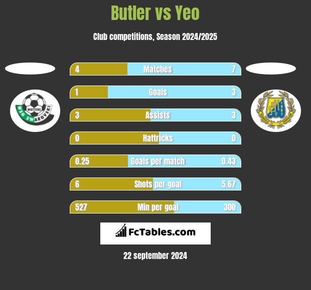 Butler vs Yeo h2h player stats