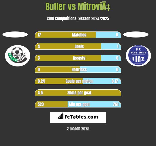 Butler vs MitroviÄ‡ h2h player stats