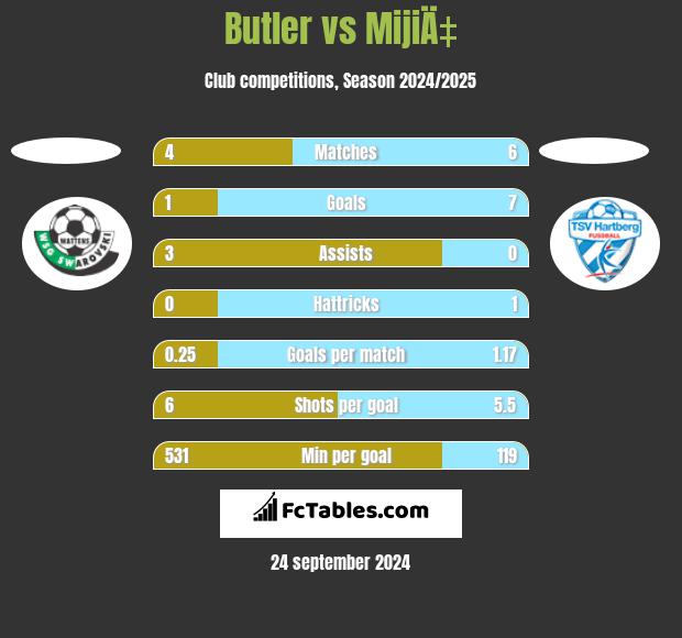 Butler vs MijiÄ‡ h2h player stats