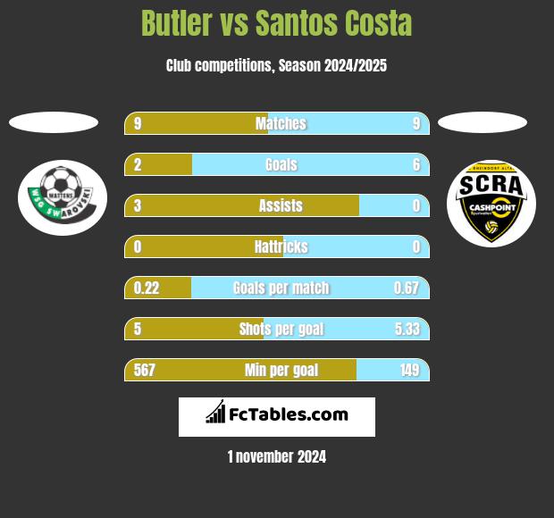 Butler vs Santos Costa h2h player stats