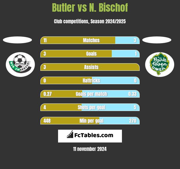 Butler vs N. Bischof h2h player stats