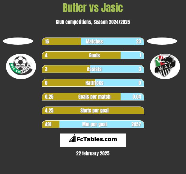 Butler vs Jasic h2h player stats