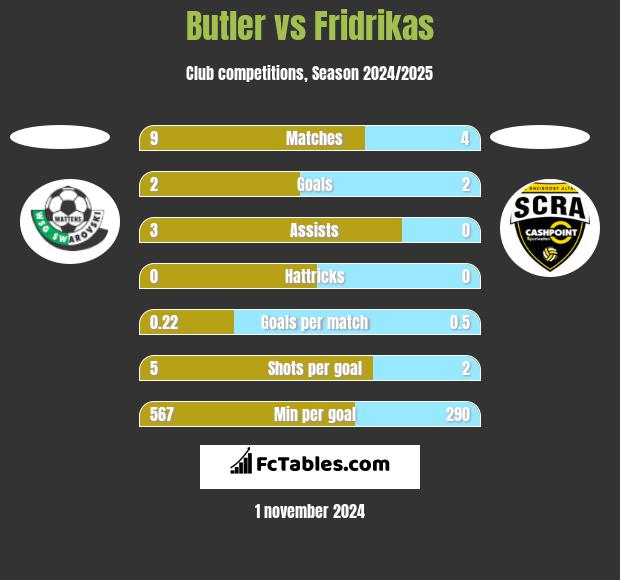 Butler vs Fridrikas h2h player stats