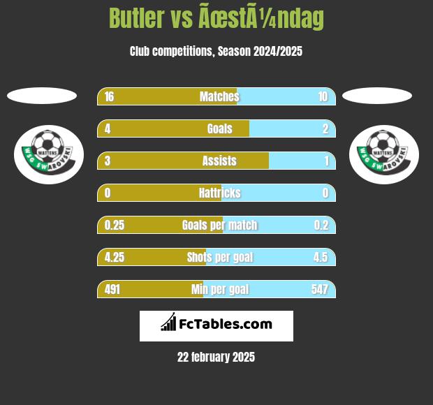 Butler vs ÃœstÃ¼ndag h2h player stats