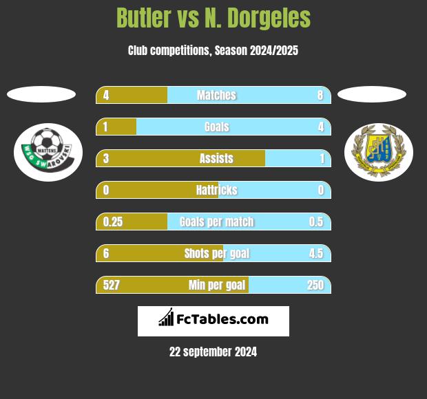 Butler vs N. Dorgeles h2h player stats