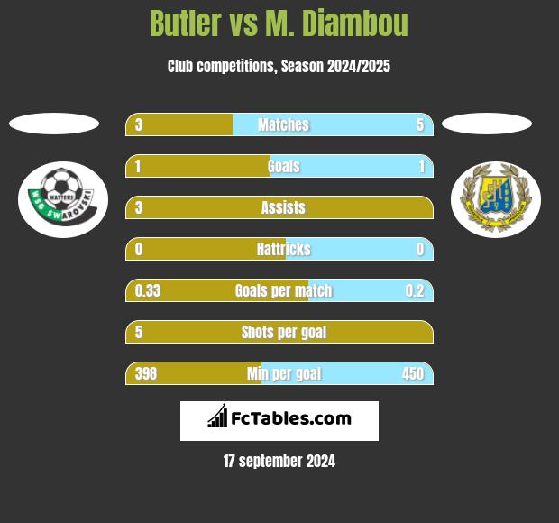 Butler vs M. Diambou h2h player stats