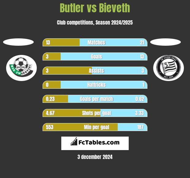 Butler vs Bieveth h2h player stats